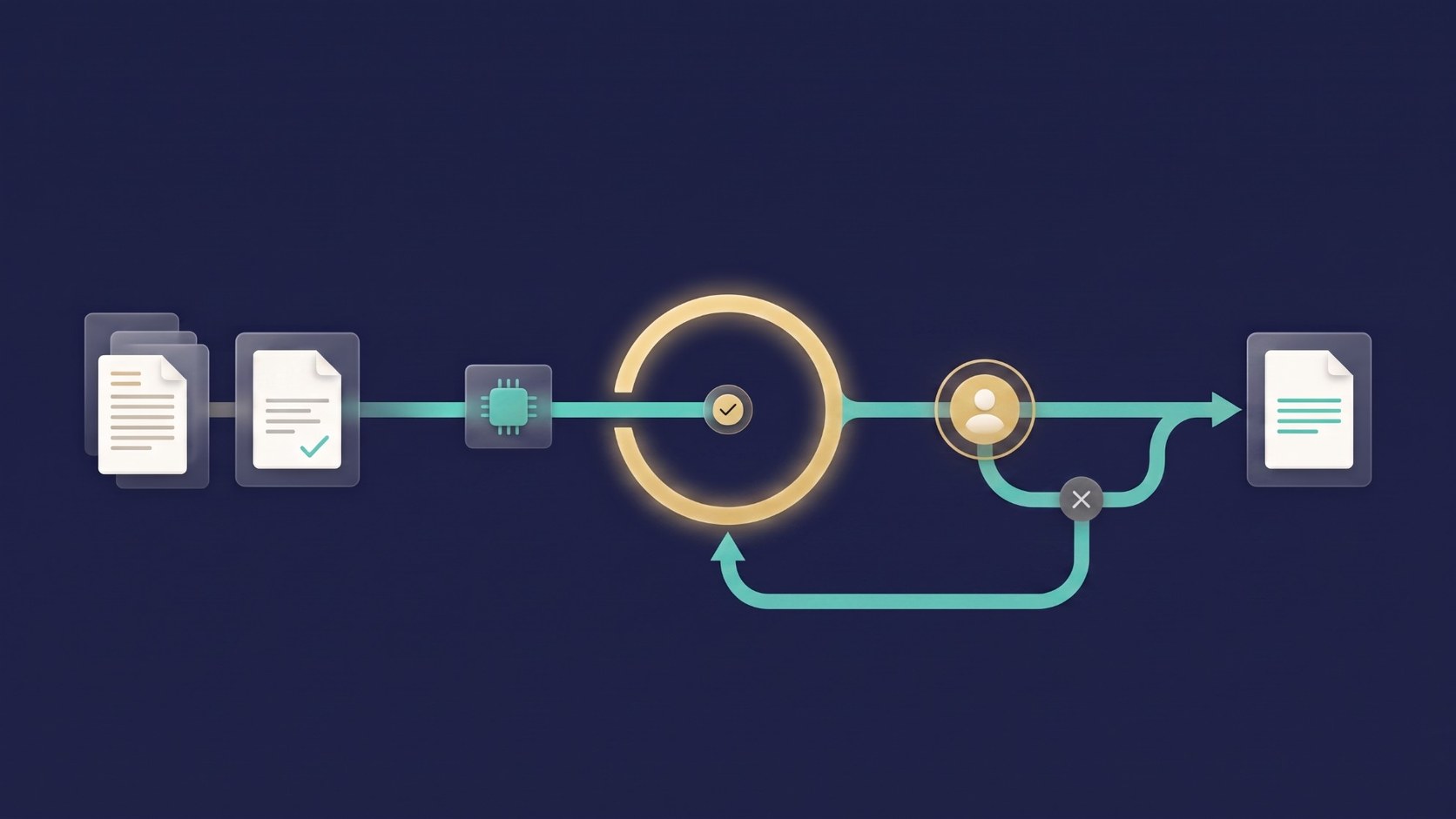 Administrative workflow moving through AI assistance, human verification, exception handling and final approval